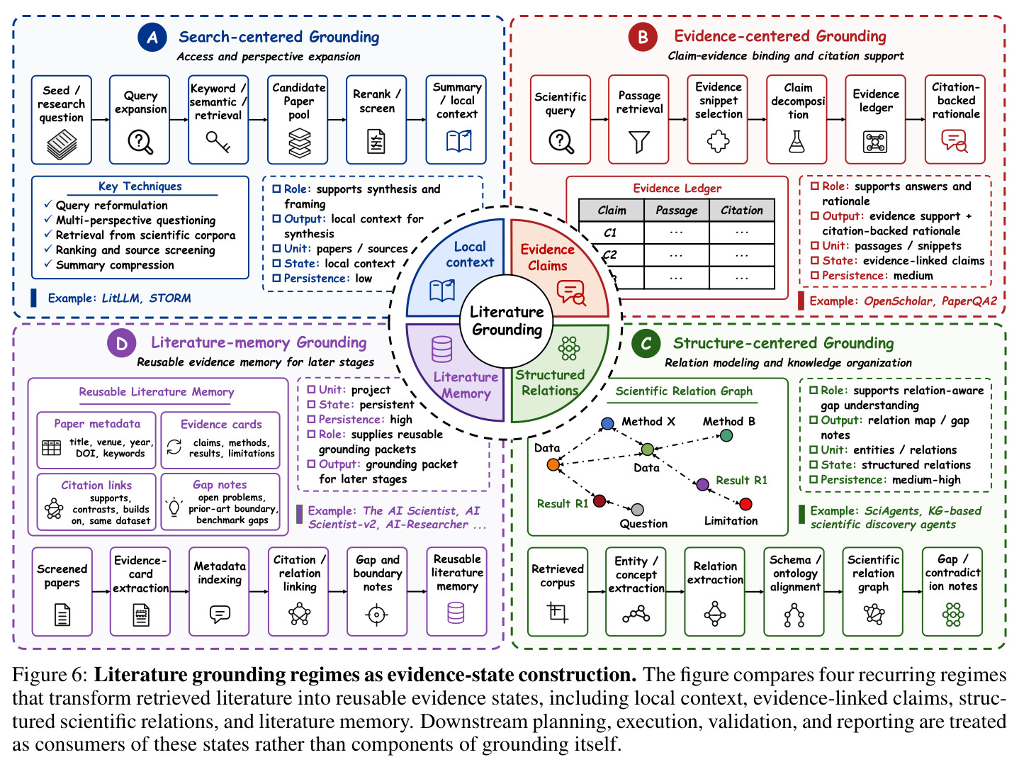 Literature grounding regimes as evidence-state construction