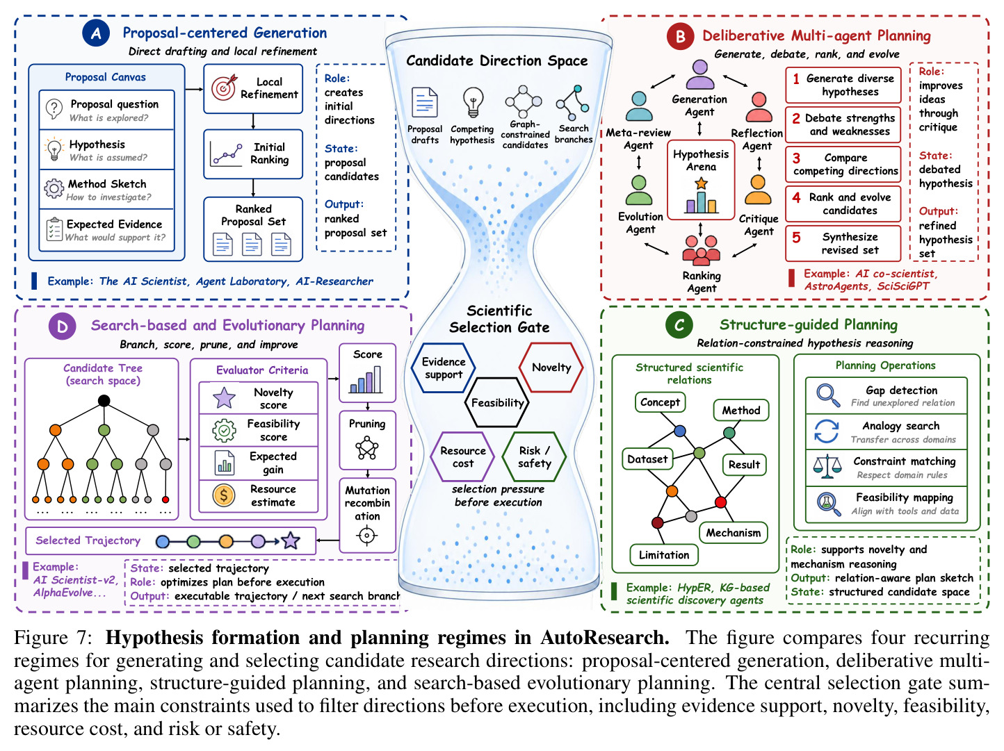 Hypothesis formation and planning regimes in AutoResearch