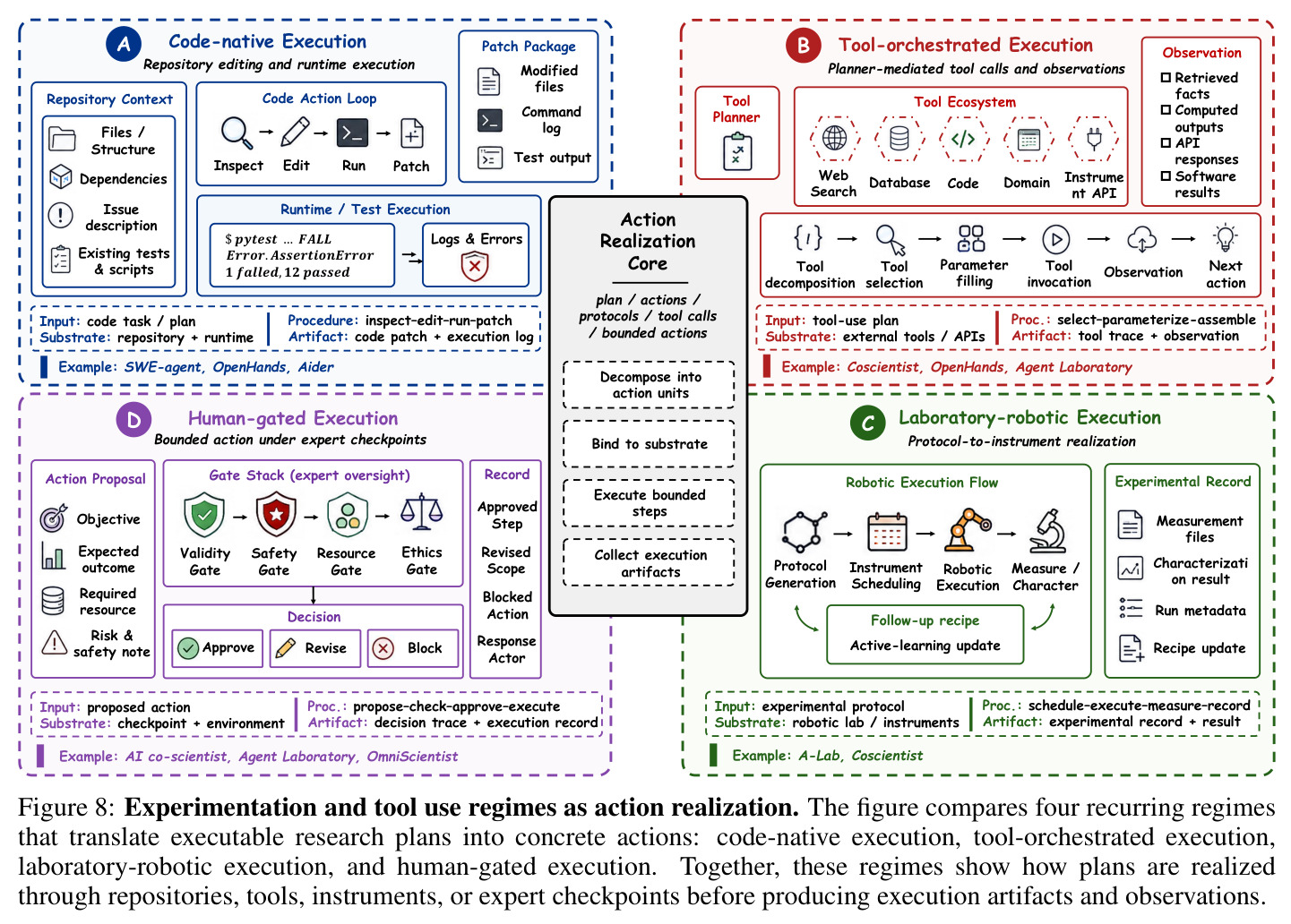 Experimentation and tool use regimes as action realization