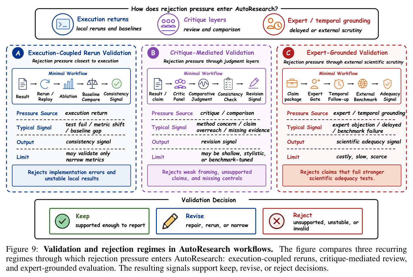 Validation and rejection regimes in AutoResearch workflows