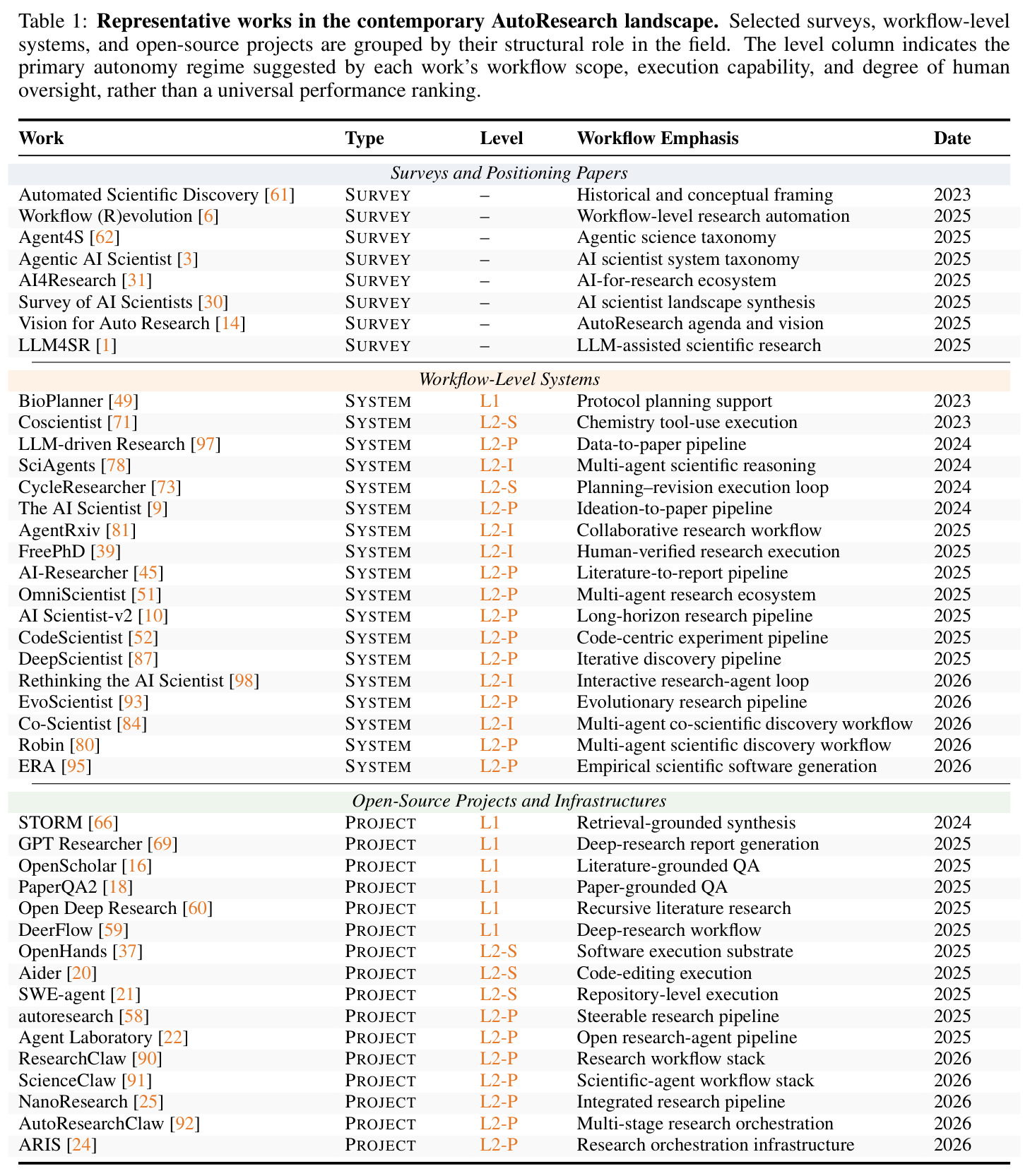 Representative works in the contemporary AutoResearch landscape