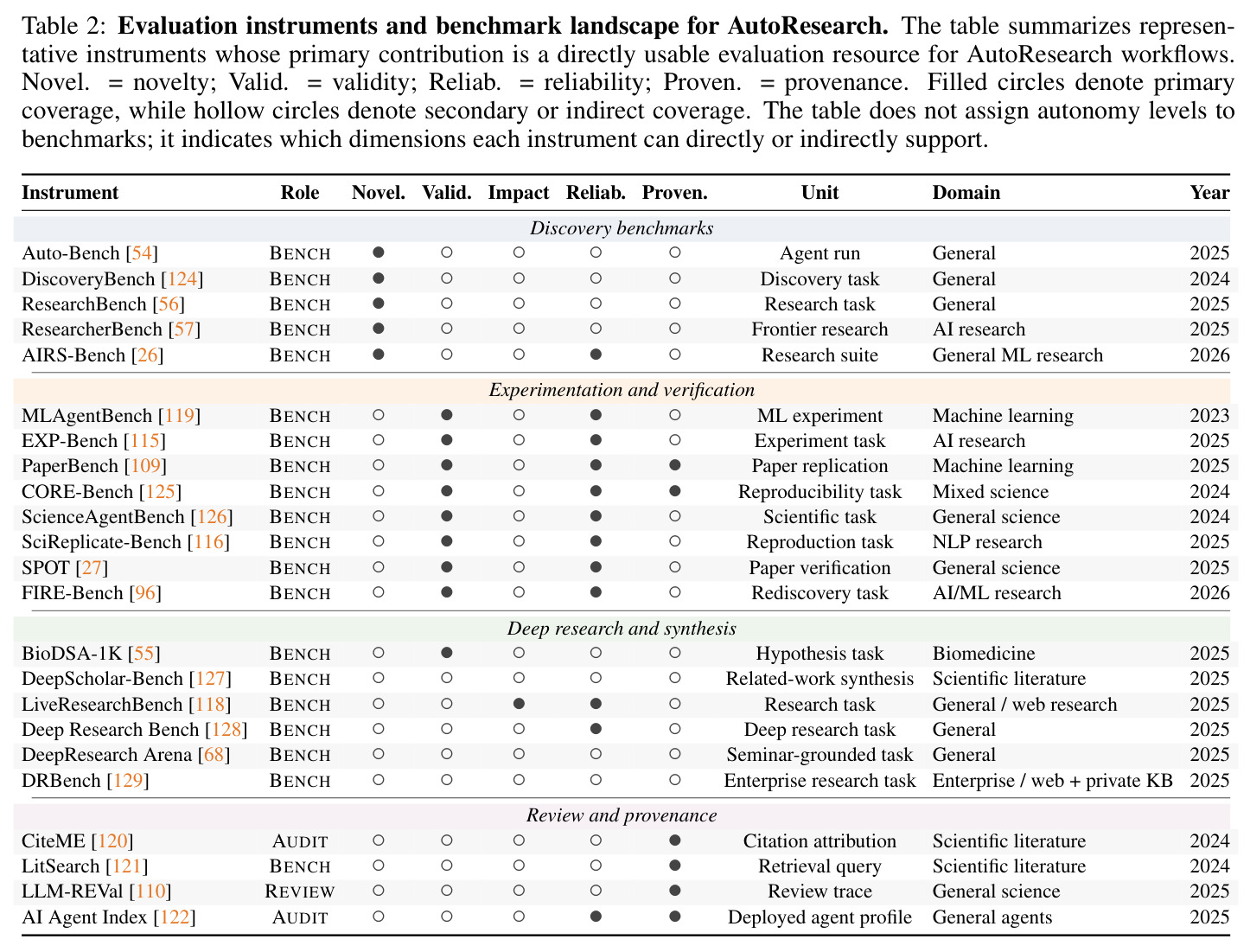 Evaluation instruments and benchmark landscape for AutoResearch
