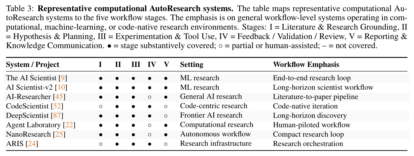 Representative computational AutoResearch systems