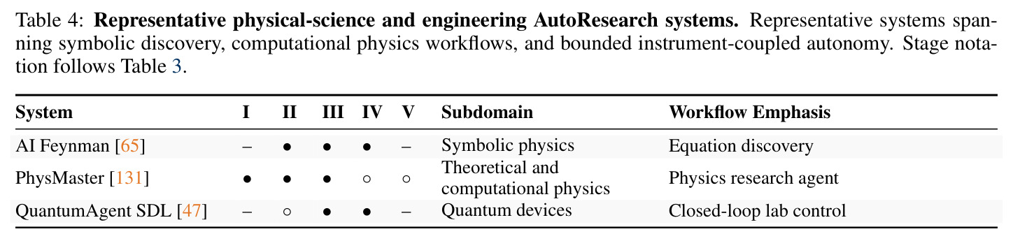 Representative physical-science and engineering AutoResearch systems