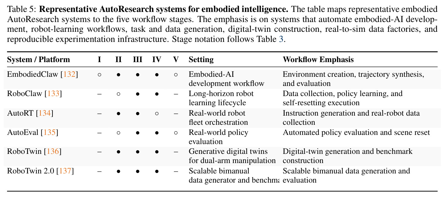 Representative AutoResearch systems for embodied intelligence