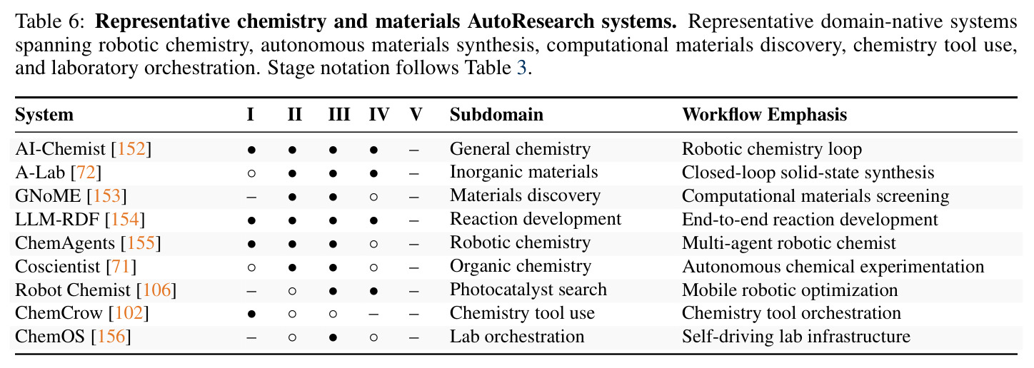 Representative chemistry and materials AutoResearch systems