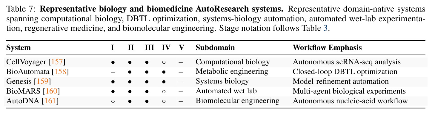 Representative biology and biomedicine AutoResearch systems
