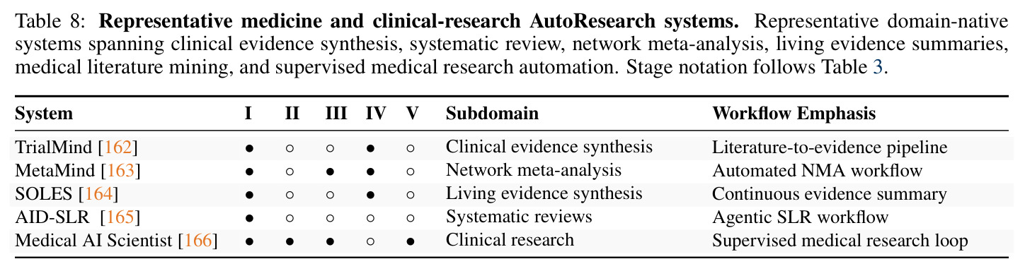 Representative medicine and clinical-research AutoResearch systems