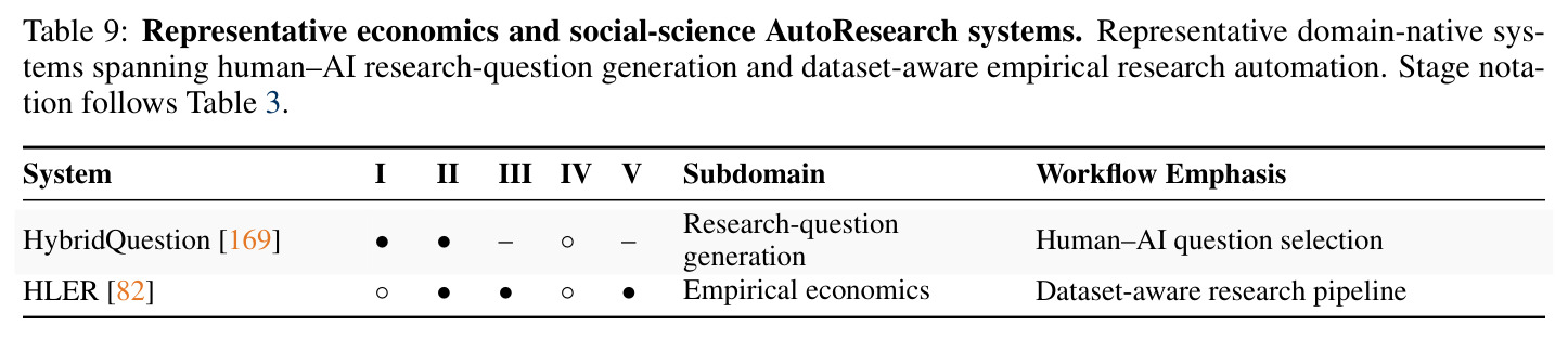 Representative economics and social-science AutoResearch systems