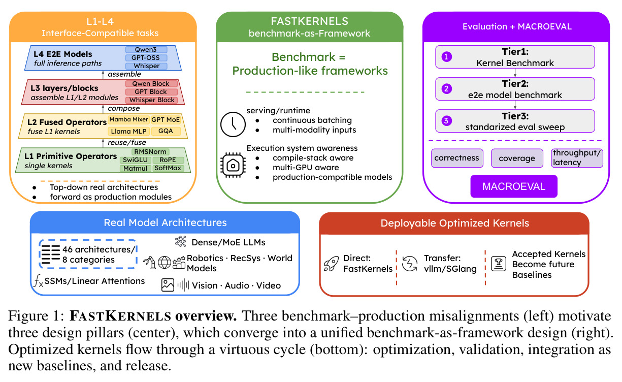 FASTKERNELS overview. Three benchmark–production misalignments (left) motivate three design pillars (center), which converge into a unified benchmark-as-framework design (right). Optimized kernels flow through a virtuous cycle (bottom): optimization, validation, integration as new baselines, and release.