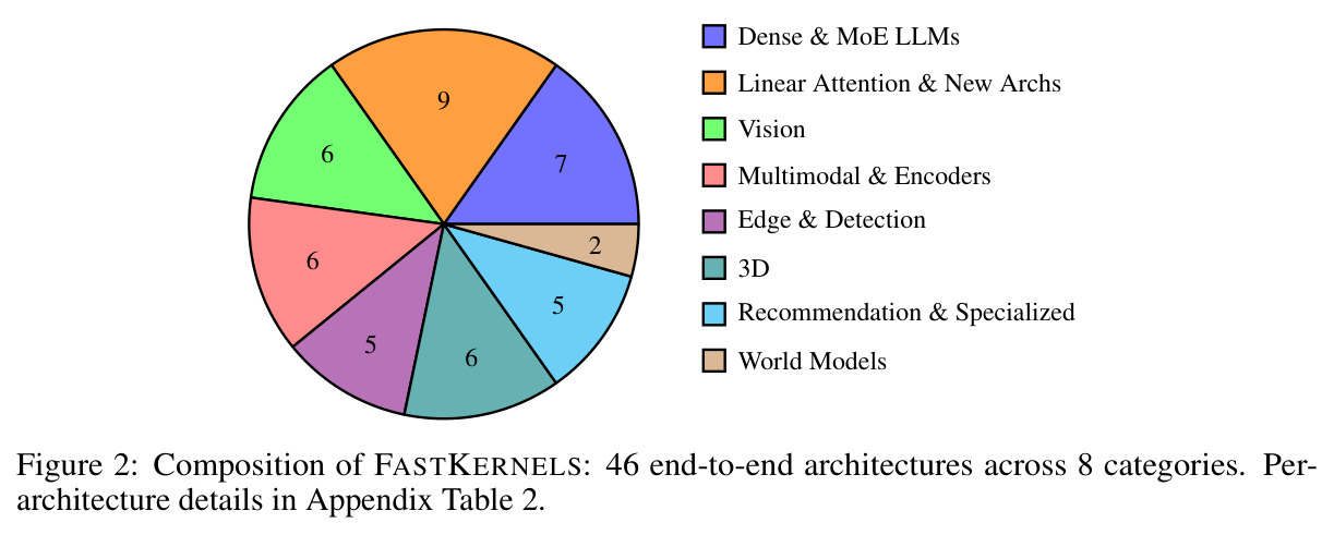 Composition of FASTKERNELS: 46 end-to-end architectures across 8 categories.