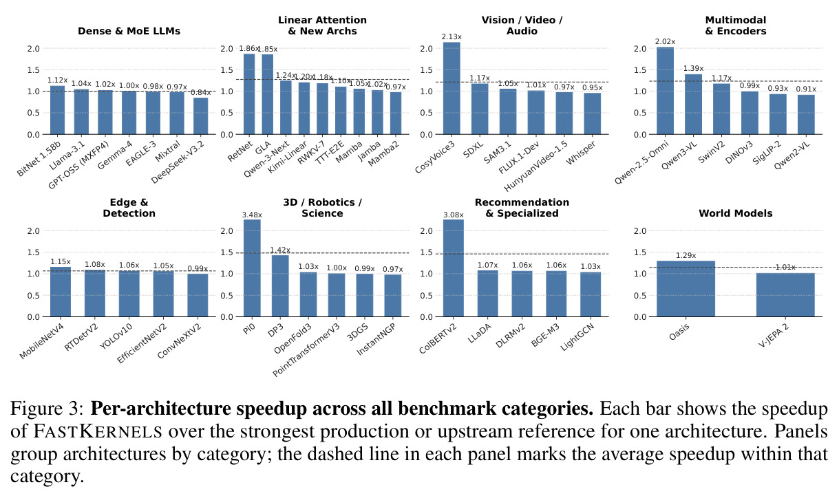 Per-architecture speedup across all benchmark categories. Each bar shows the speedup of FASTKERNELS over the strongest production or upstream reference for one architecture.