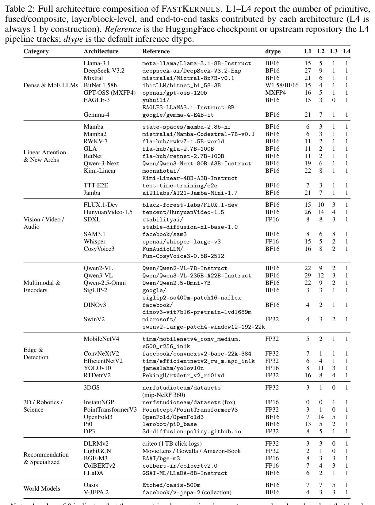 Existing kernel-generation agents on FASTKERNELS L1 and L2 (48 L1 + 40 L2 = 88 target families, one representative model per architecture family).