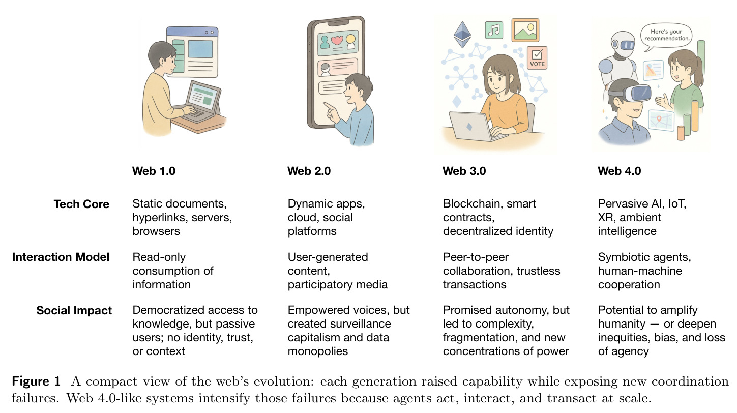 A compact view of the web evolution: each generation raised capability while exposing new coordination failures.