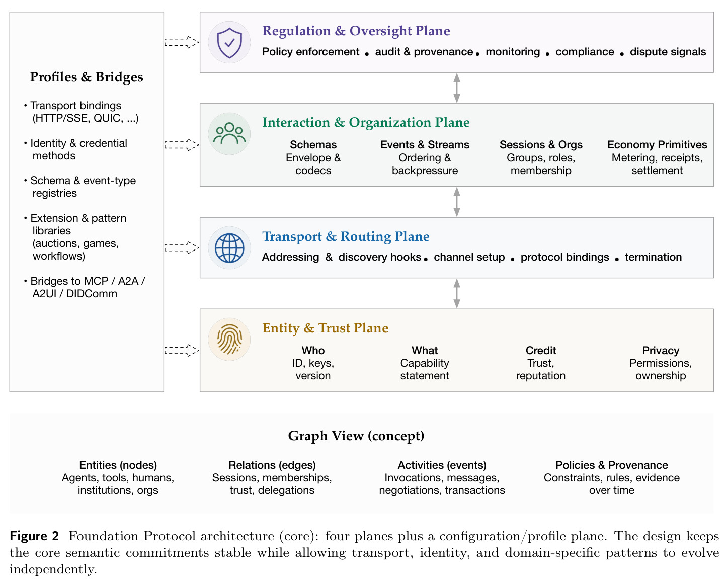 Foundation Protocol architecture (core): four planes plus a configuration/profile plane.