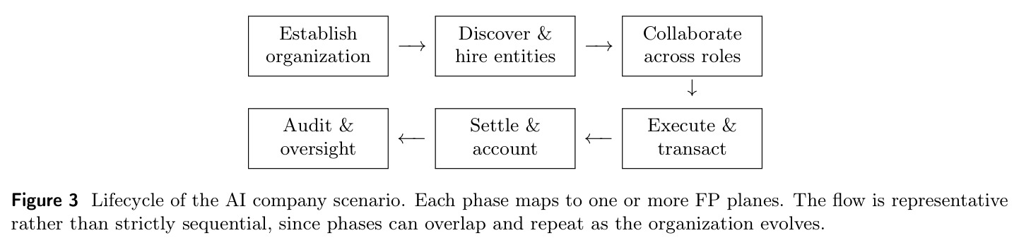 Lifecycle of the AI company scenario.