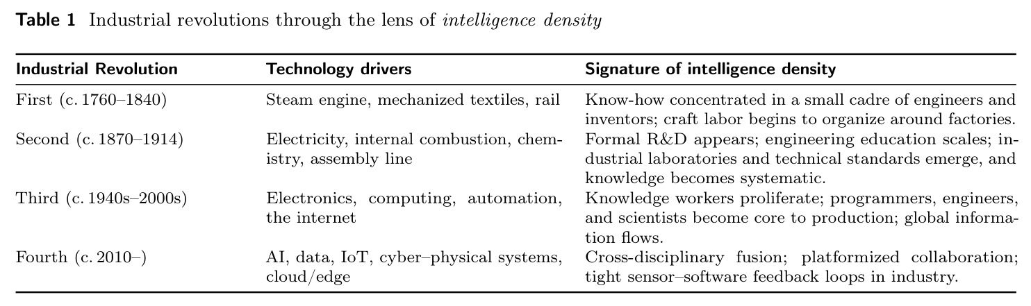 Industrial revolutions through the lens of intelligence density.