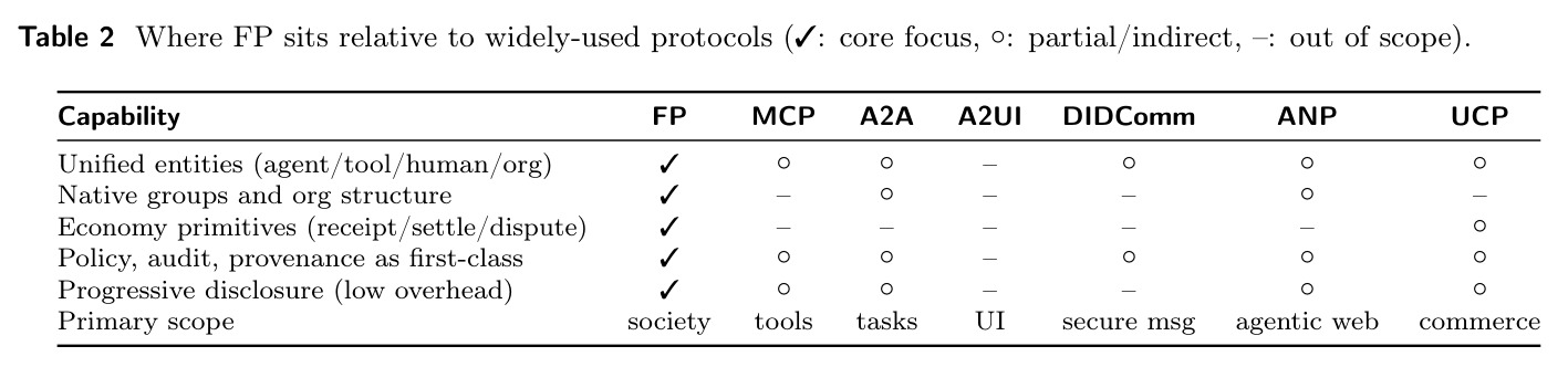 Where FP sits relative to widely-used protocols (✓ core focus, ◦ partial/indirect, – out of scope).