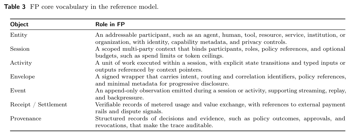 FP core vocabulary in the reference model.