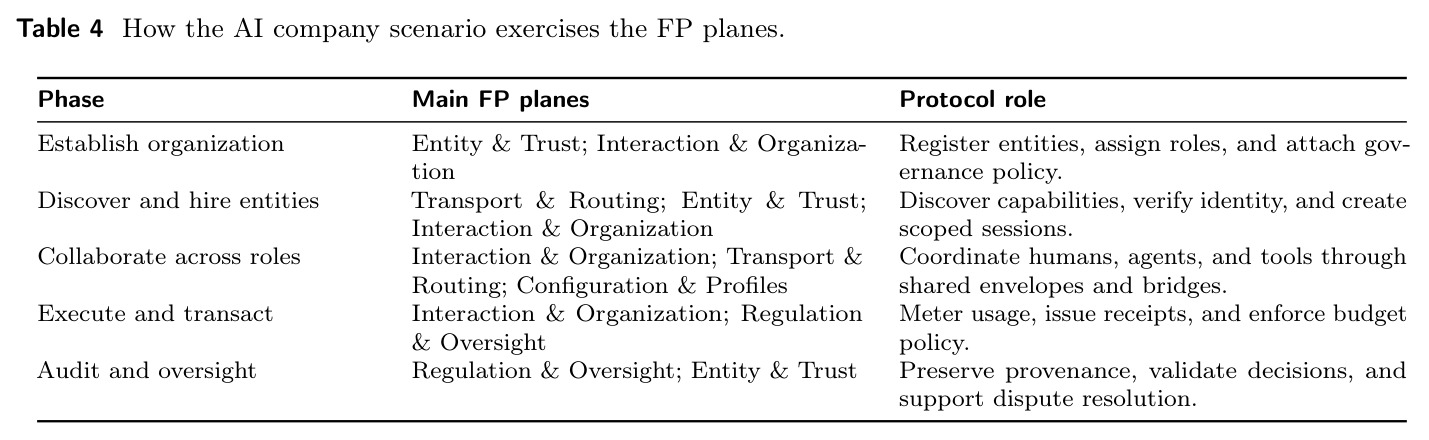 How the AI company scenario exercises the FP planes.