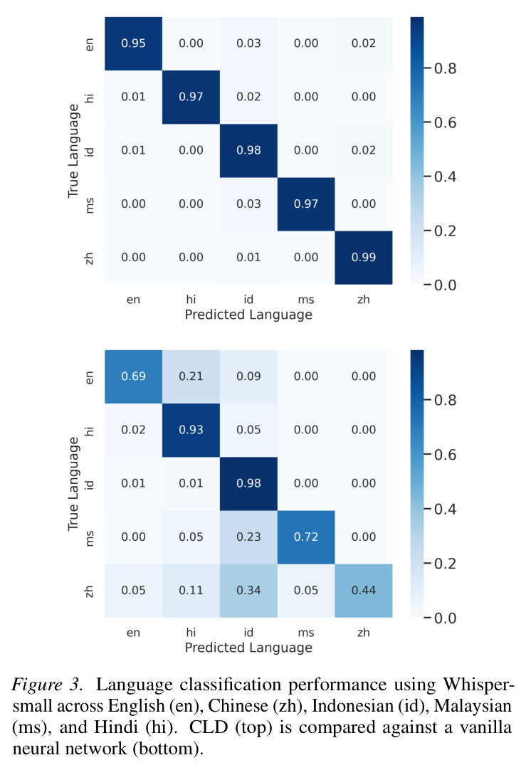 Language classification performance using Whisper-small across English en Chinese zh Indonesian id Malaysian ms and Hindi hi CLD top is compared against a vanilla neural network bottom