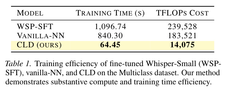 Training efficiency of fine-tuned Whisper-Small WSP-SFT vanilla-NN and CLD on the Multiclass dataset