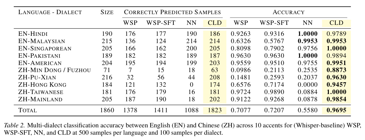 Multi-dialect classification accuracy between English EN and Chinese ZH across 10 accents for Whisper-baseline WSP WSP-SFT NN and CLD at 500 samples per language and 100 samples per dialect