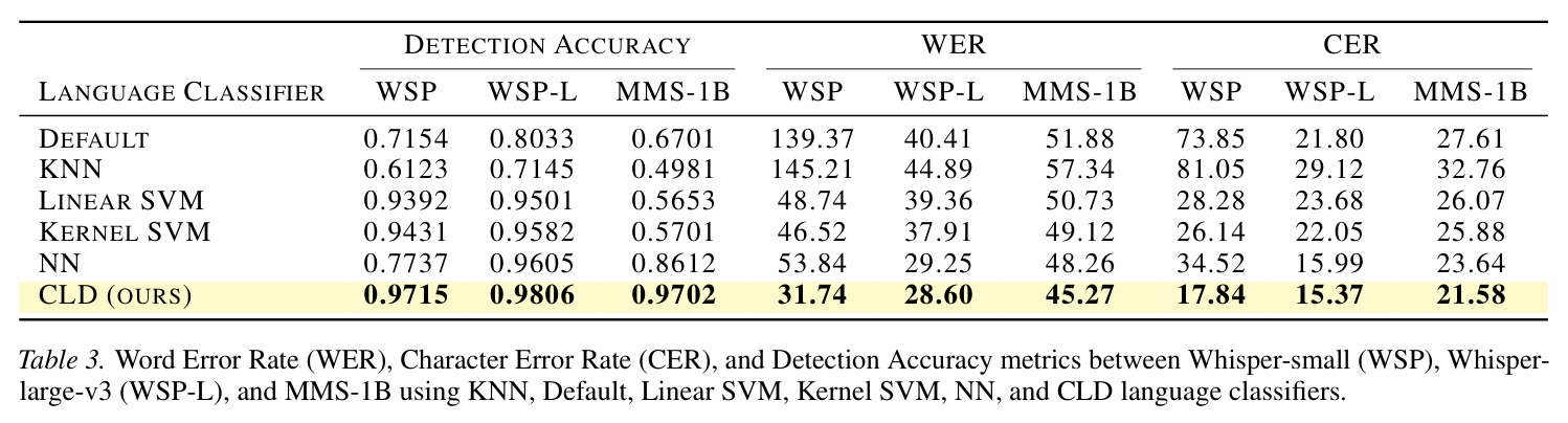 Word Error Rate WER Character Error Rate CER and Detection Accuracy metrics between Whisper-small WSP Whisper-large-v3 WSP-L and MMS-1B using KNN Default Linear SVM Kernel SVM NN and CLD language classifiers