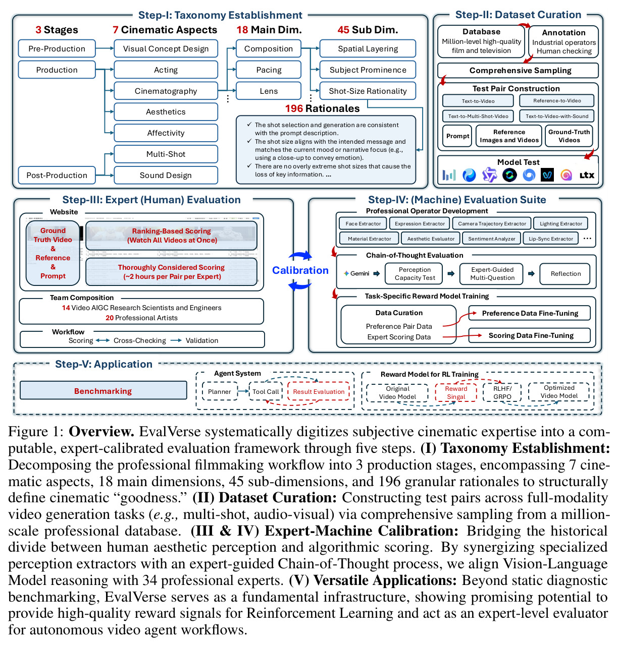Overview. EvalVerse systematically digitizes subjective cinematic expertise into a computable, expert-calibrated evaluation framework through five steps.