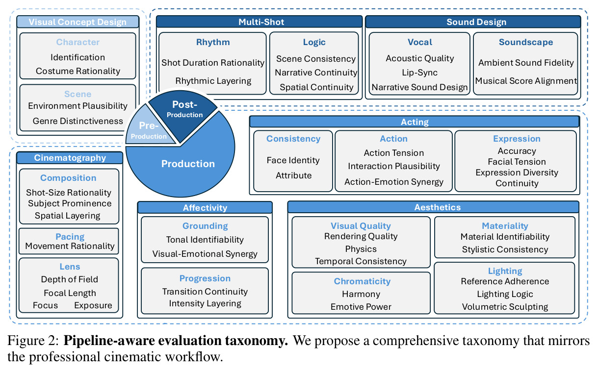 Pipeline-aware evaluation taxonomy.