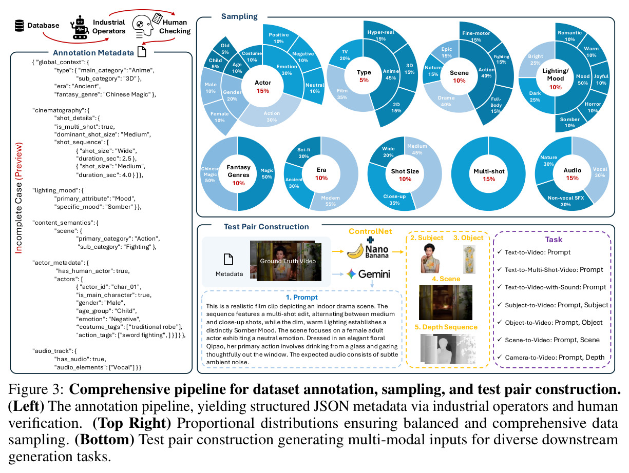 Comprehensive pipeline for dataset annotation, sampling, and test pair construction.
