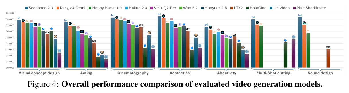 Overall performance comparison of evaluated video generation models.