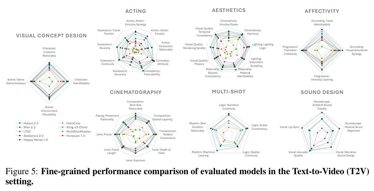 Fine-grained performance comparison of evaluated models in the Text-to-Video (T2V) setting.