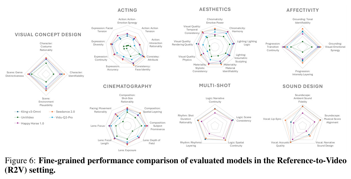 Fine-grained performance comparison of evaluated models in the Reference-to-Video (R2V) setting.