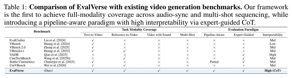 Comparison of EvalVerse with existing video generation benchmarks.