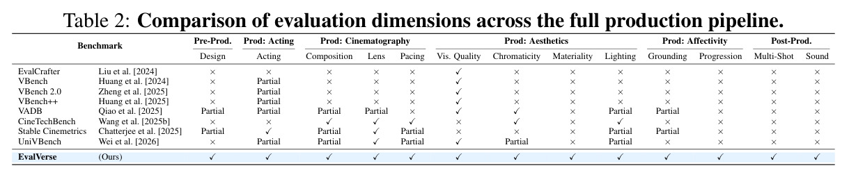 Comparison of evaluation dimensions across the full production pipeline.
