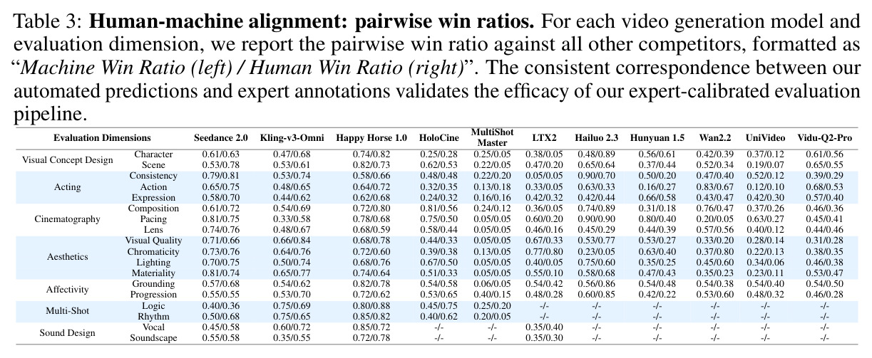Human-machine alignment: pairwise win ratios.