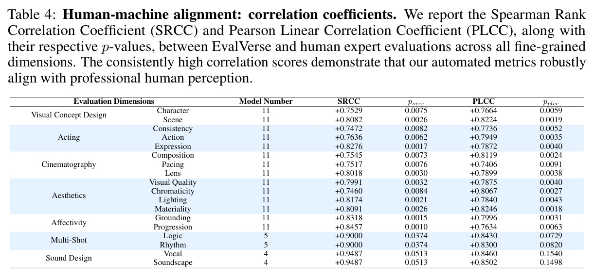 Human-machine alignment: correlation coefficients.