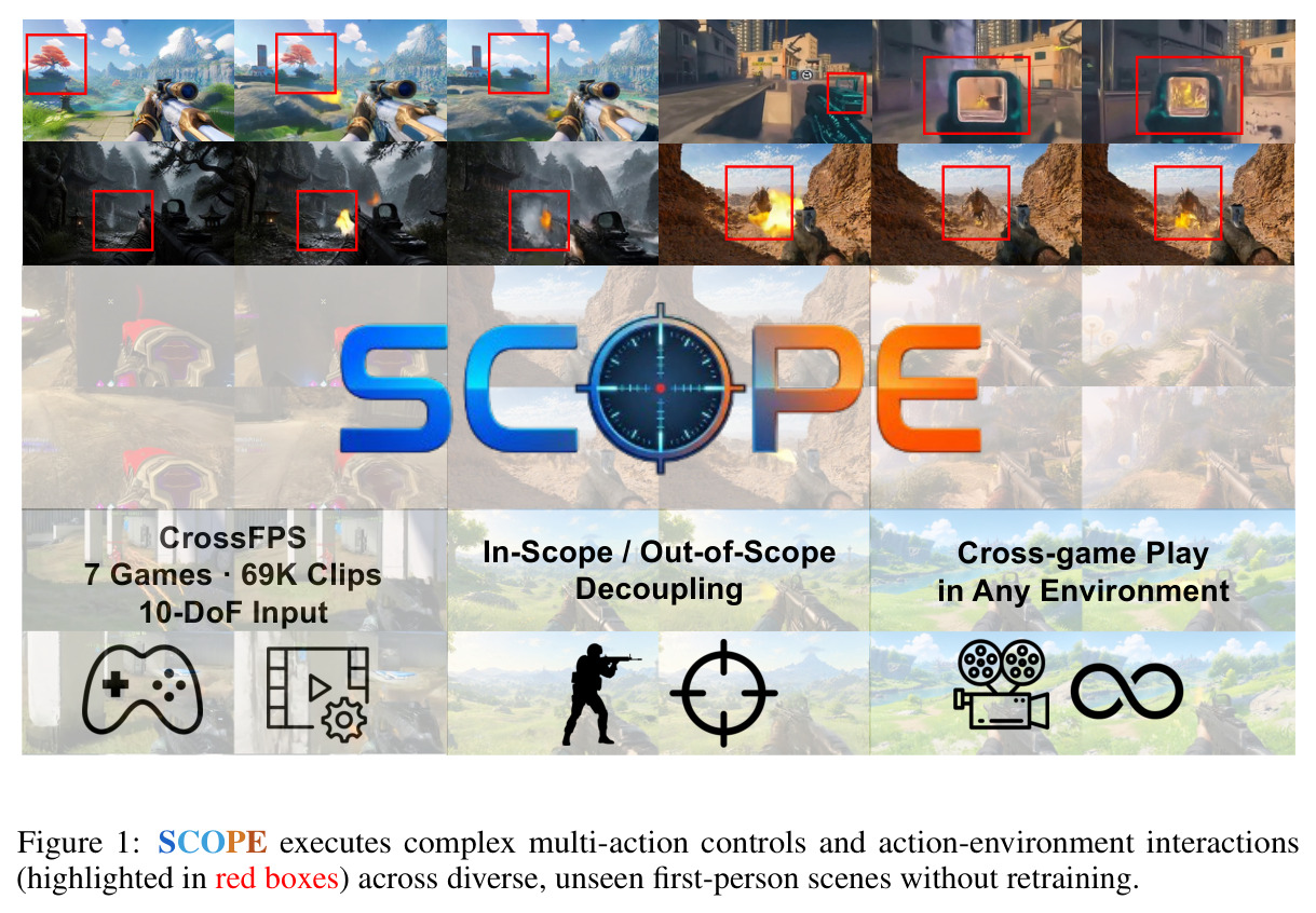 SCOPE executes complex multi-action controls and action-environment interactions across diverse, unseen first-person scenes without retraining.