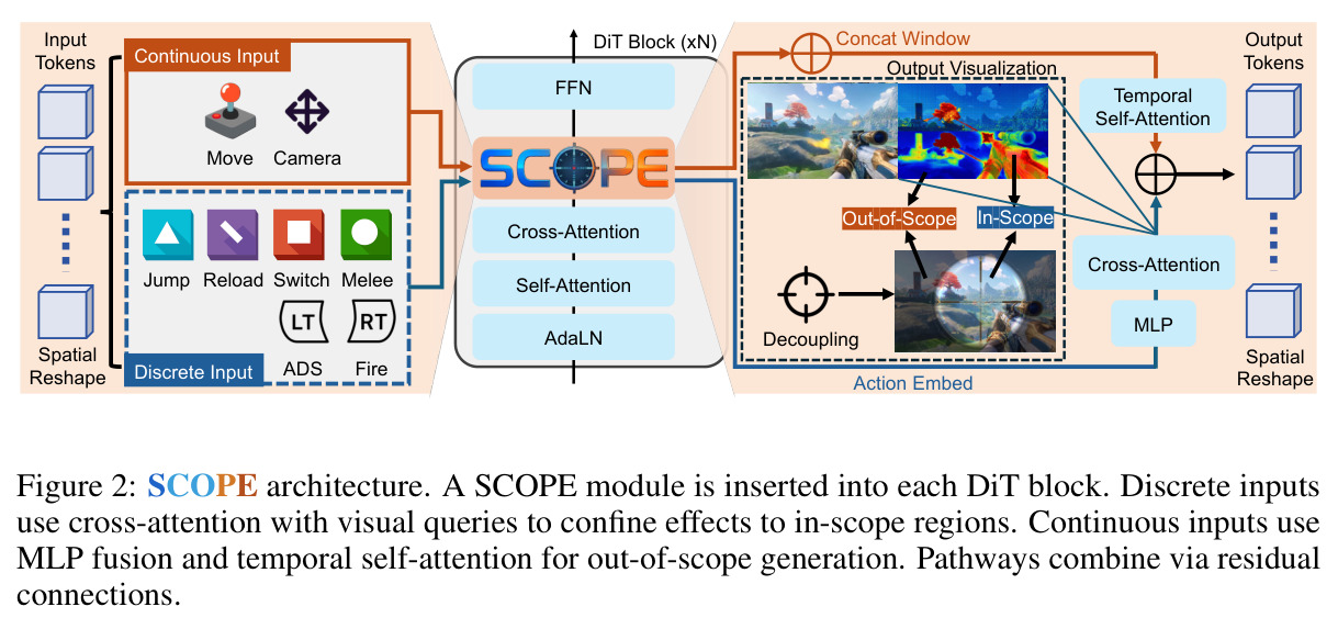 SCOPE architecture. A SCOPE module is inserted into each DiT block. Discrete inputs use cross-attention with visual queries to confine effects to in-scope regions. Continuous inputs use MLP fusion and temporal self-attention for out-of-scope generation.