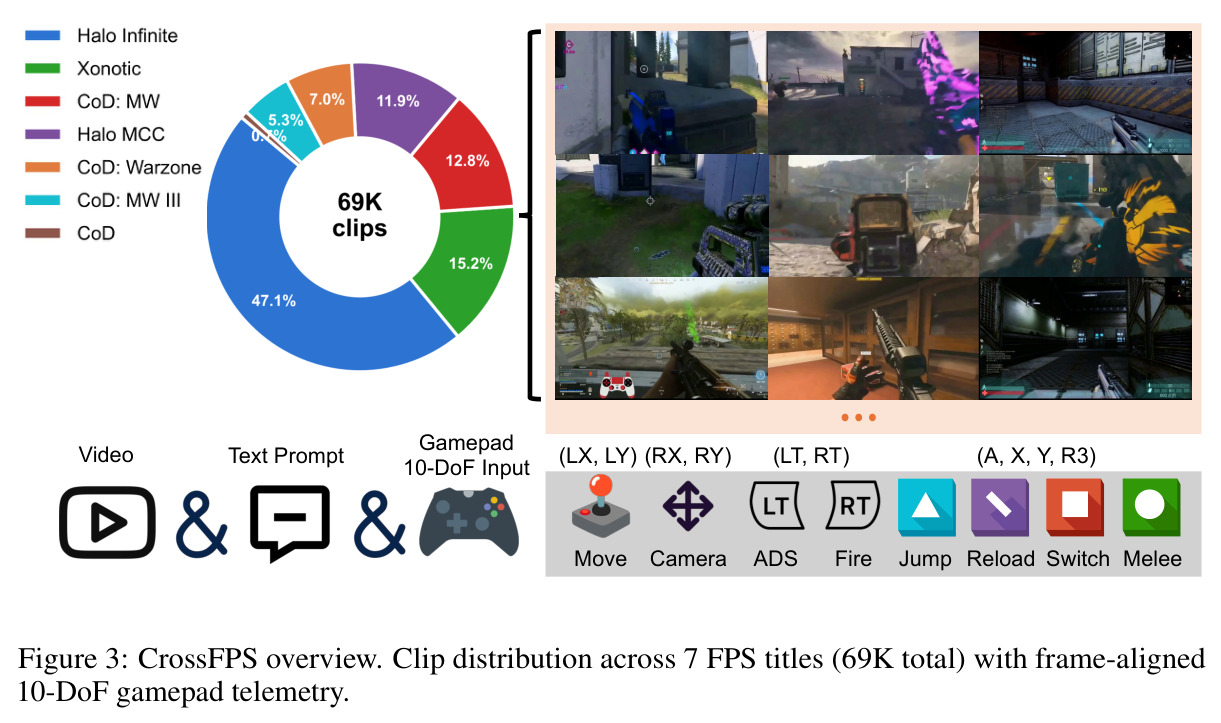 CrossFPS overview. Clip distribution across 7 FPS titles (69K total) with frame-aligned 10-DoF gamepad telemetry.