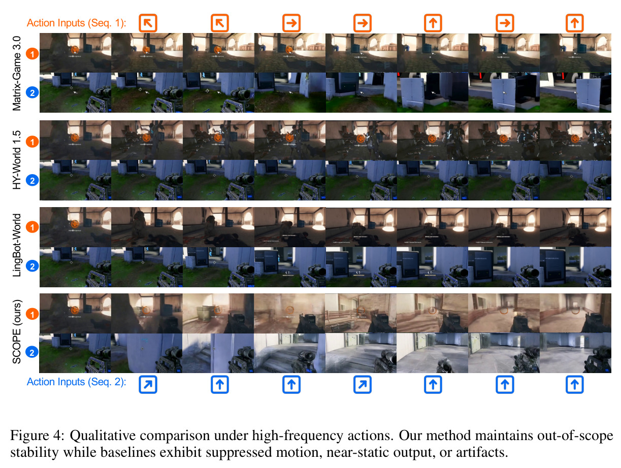 Qualitative comparison under high-frequency actions. Our method maintains out-of-scope stability while baselines exhibit suppressed motion, near-static output, or artifacts.