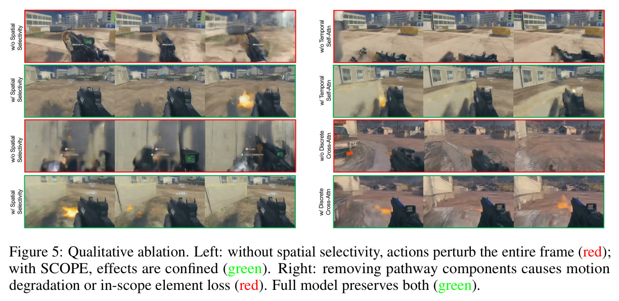 Qualitative ablation. Left: without spatial selectivity, actions perturb the entire frame (red); with SCOPE, effects are confined (green). Right: removing pathway components causes motion degradation or in-scope element loss (red). Full model preserves both (green).