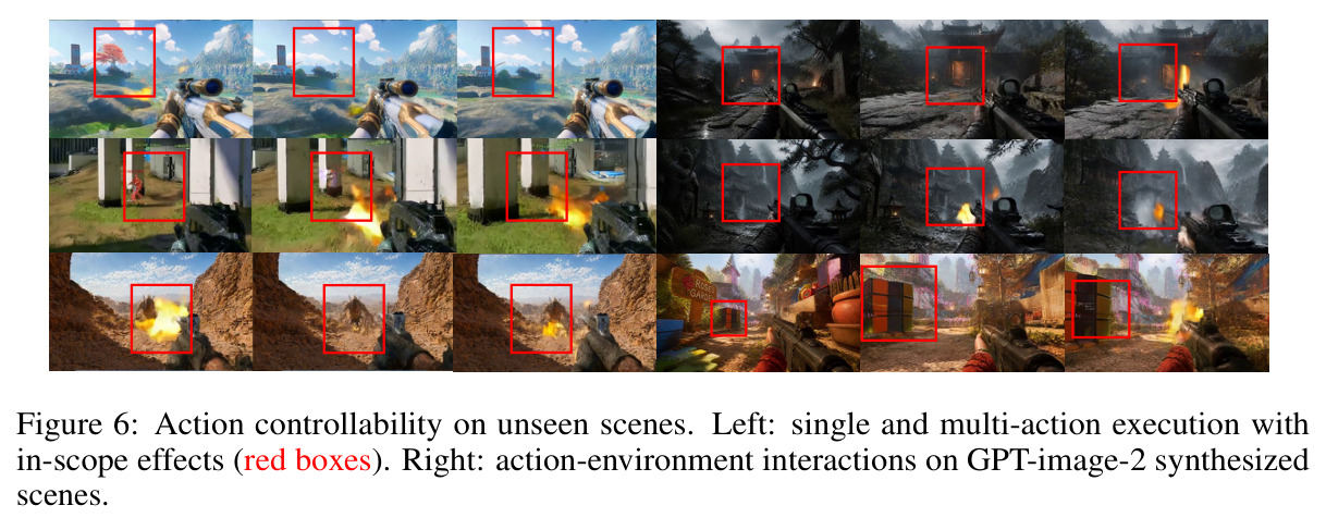 Action controllability on unseen scenes. Left: single and multi-action execution with in-scope effects (red boxes). Right: action-environment interactions on GPT-image-2 synthesized scenes.