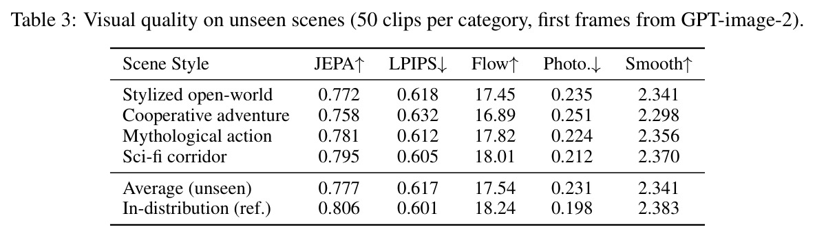 Visual quality on unseen scenes (50 clips per category, first frames from GPT-image-2).