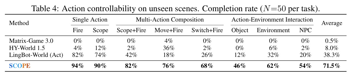 Action controllability on unseen scenes. Completion rate (N=50 per task).