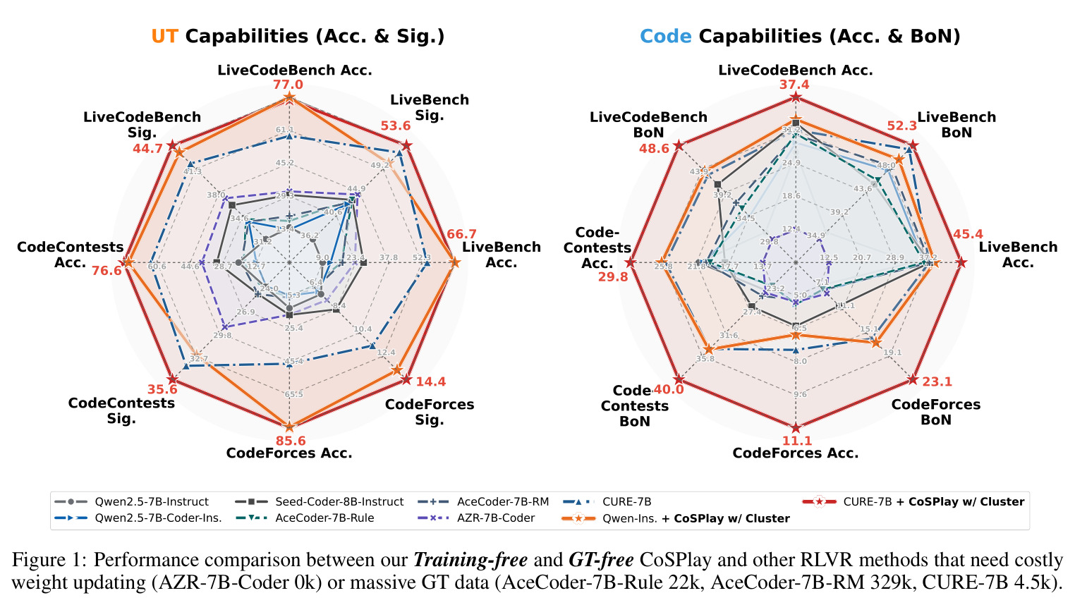 Performance comparison between our Training-free and GT-free CoSPlay and other RLVR methods that need costly weight updating (AZR-7B-Coder) or massive GT data (AceCoder-7B-Rule 22k, AceCoder-7B-RM 329k, CURE-7B 4.5k).