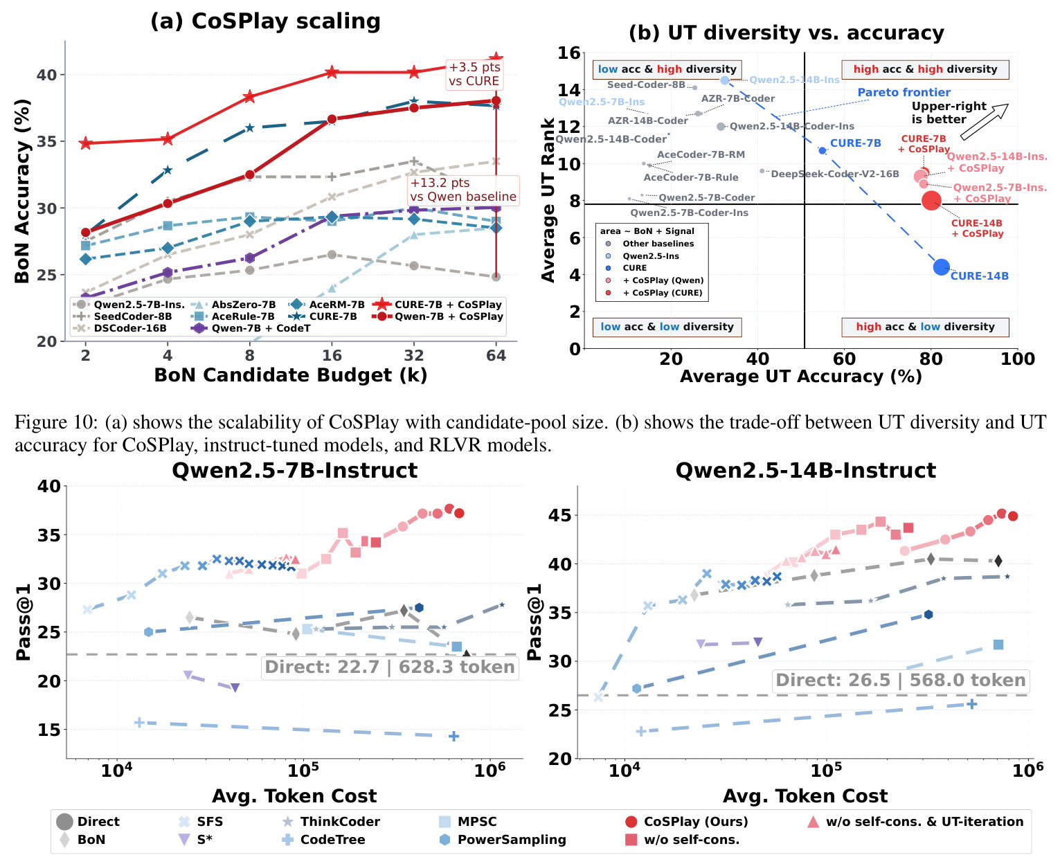 (a) shows the scalability of CoSPlay with candidate-pool size. (b) shows the trade-off between UT diversity and UT accuracy for CoSPlay, instruct-tuned models, and RLVR models.