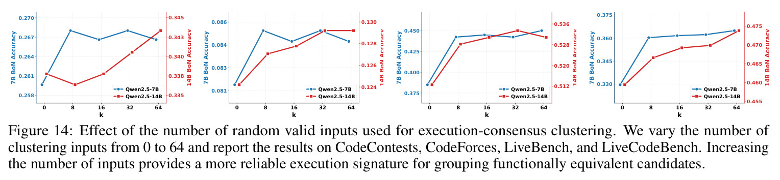 Token cost versus Pass@1 of TTS methods and CoSPlay on Qwen2.5-Instruct models.