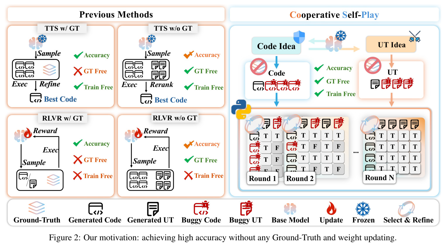 Our motivation: achieving high accuracy without any Ground-Truth and weight updating.